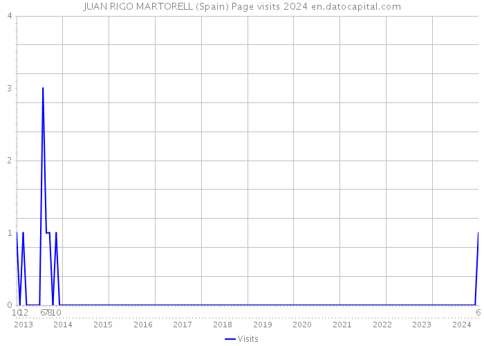 JUAN RIGO MARTORELL (Spain) Page visits 2024 