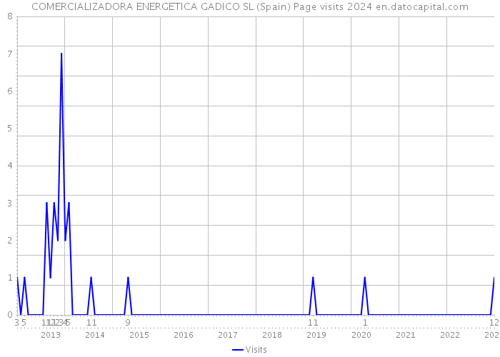 COMERCIALIZADORA ENERGETICA GADICO SL (Spain) Page visits 2024 