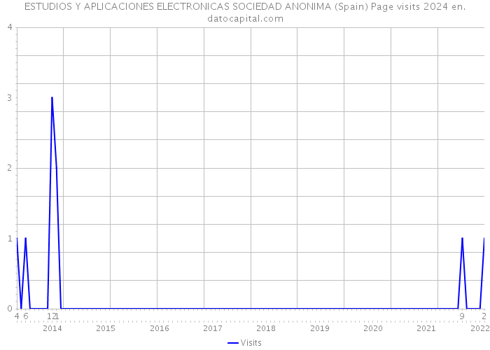ESTUDIOS Y APLICACIONES ELECTRONICAS SOCIEDAD ANONIMA (Spain) Page visits 2024 