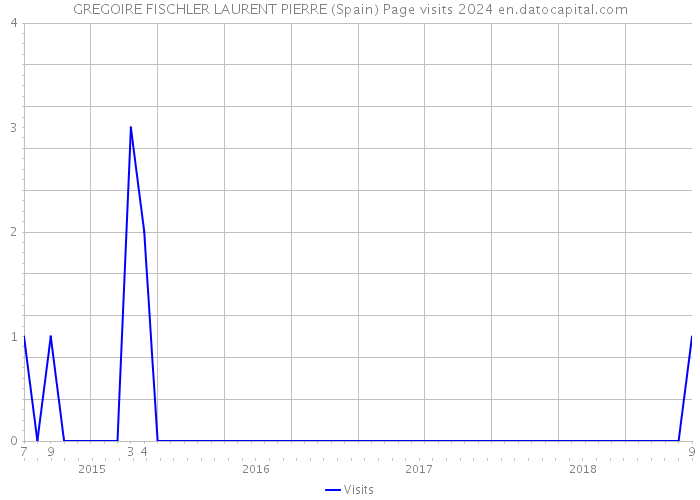 GREGOIRE FISCHLER LAURENT PIERRE (Spain) Page visits 2024 