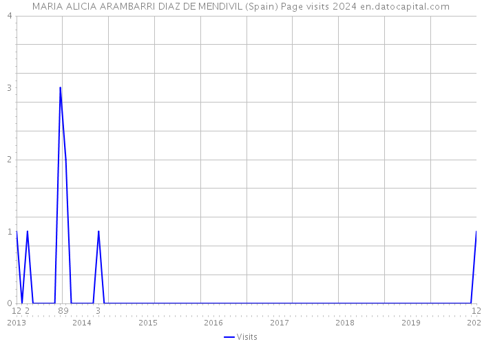 MARIA ALICIA ARAMBARRI DIAZ DE MENDIVIL (Spain) Page visits 2024 