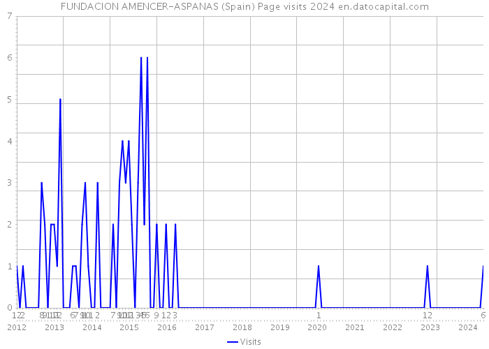 FUNDACION AMENCER-ASPANAS (Spain) Page visits 2024 