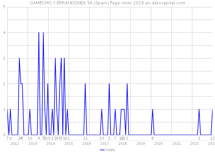 GAMECHO Y ERRANDONEA SA (Spain) Page visits 2024 