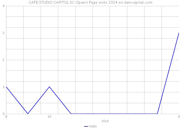 CAFE STUDIO CAPITOL SC (Spain) Page visits 2024 