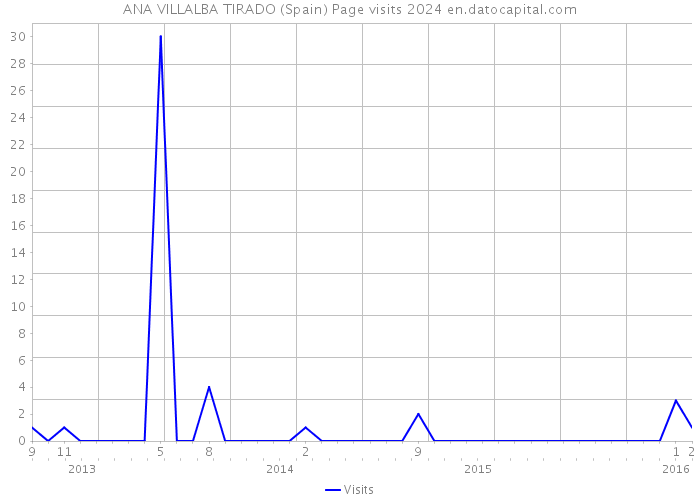 ANA VILLALBA TIRADO (Spain) Page visits 2024 