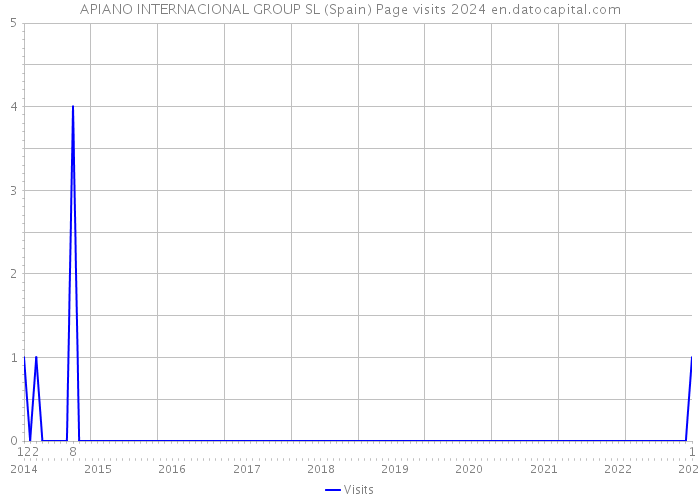 APIANO INTERNACIONAL GROUP SL (Spain) Page visits 2024 