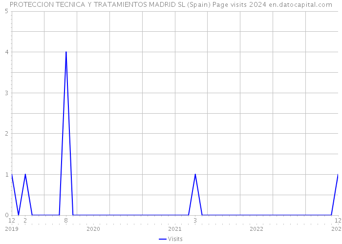 PROTECCION TECNICA Y TRATAMIENTOS MADRID SL (Spain) Page visits 2024 