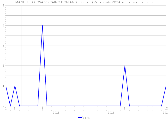 MANUEL TOLOSA VIZCAINO DON ANGEL (Spain) Page visits 2024 