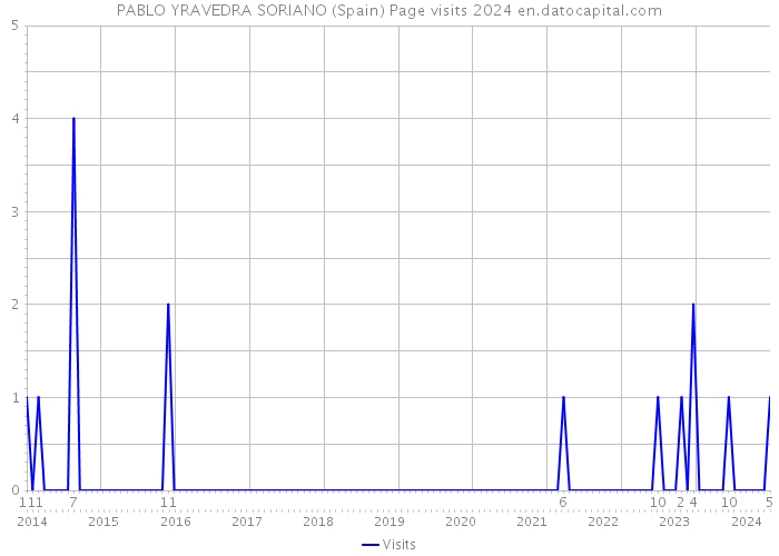 PABLO YRAVEDRA SORIANO (Spain) Page visits 2024 