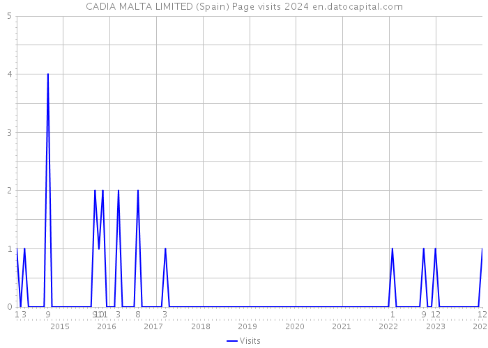 CADIA MALTA LIMITED (Spain) Page visits 2024 