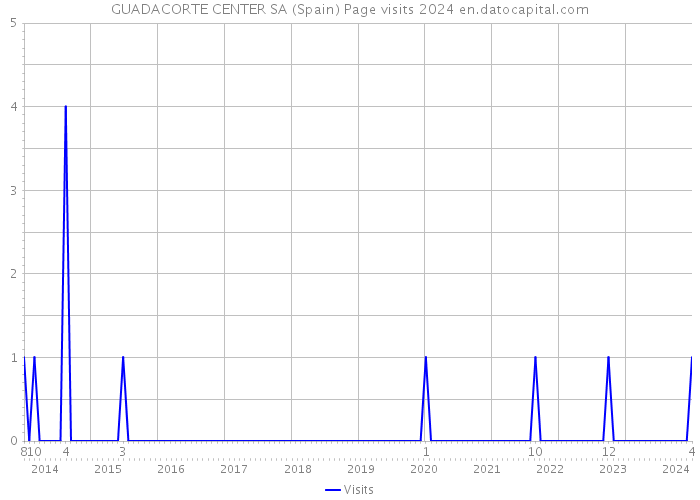 GUADACORTE CENTER SA (Spain) Page visits 2024 