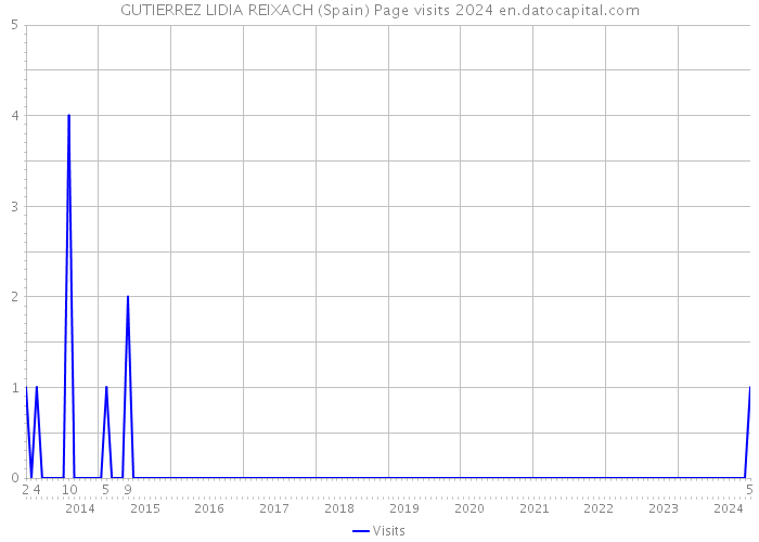 GUTIERREZ LIDIA REIXACH (Spain) Page visits 2024 