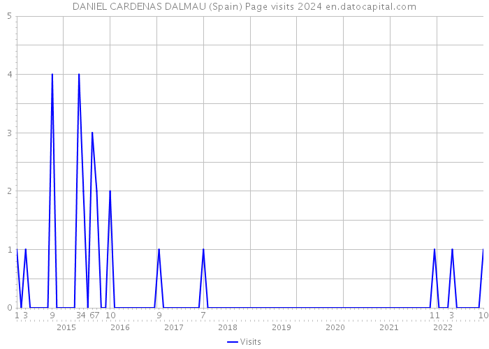 DANIEL CARDENAS DALMAU (Spain) Page visits 2024 