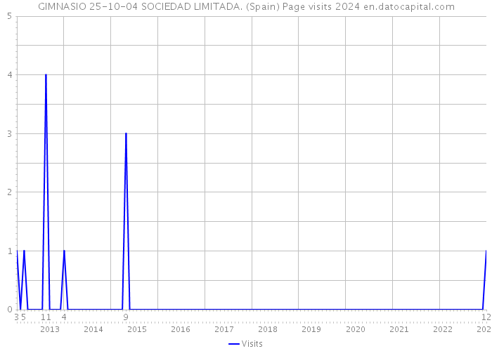 GIMNASIO 25-10-04 SOCIEDAD LIMITADA. (Spain) Page visits 2024 