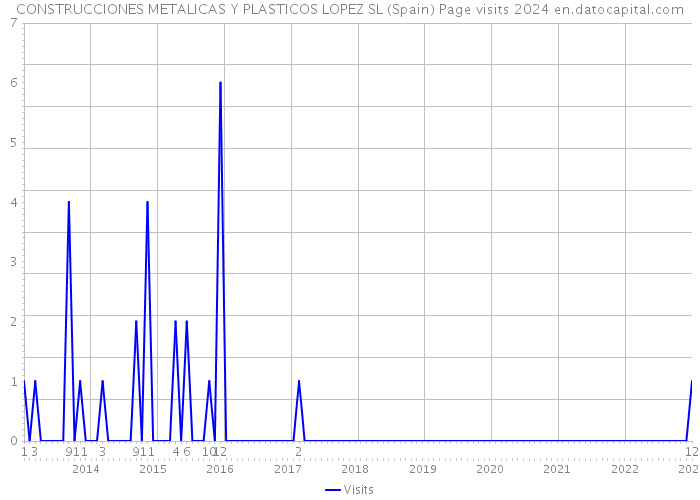 CONSTRUCCIONES METALICAS Y PLASTICOS LOPEZ SL (Spain) Page visits 2024 