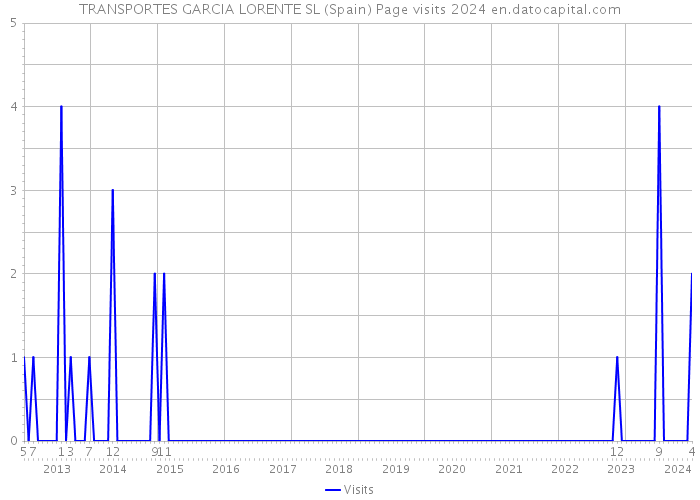 TRANSPORTES GARCIA LORENTE SL (Spain) Page visits 2024 