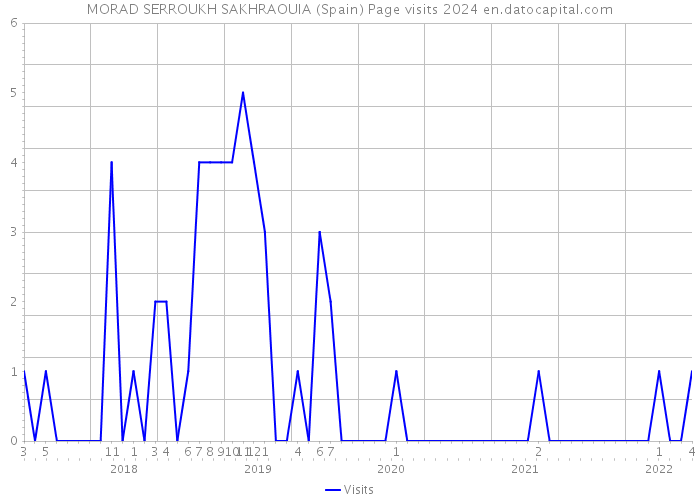 MORAD SERROUKH SAKHRAOUIA (Spain) Page visits 2024 