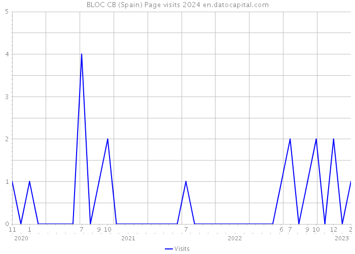 BLOC CB (Spain) Page visits 2024 