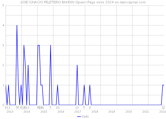 JOSE IGNACIO PELETEIRO BANDIN (Spain) Page visits 2024 