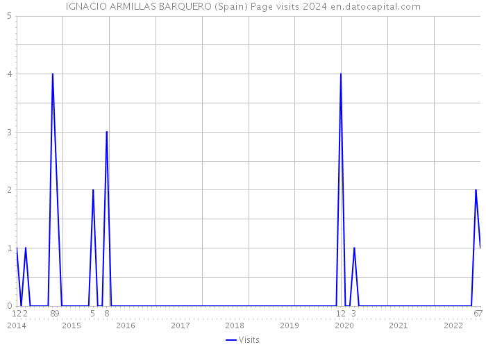 IGNACIO ARMILLAS BARQUERO (Spain) Page visits 2024 