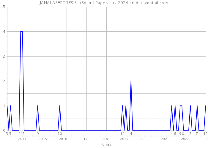 JANAI ASESORES SL (Spain) Page visits 2024 