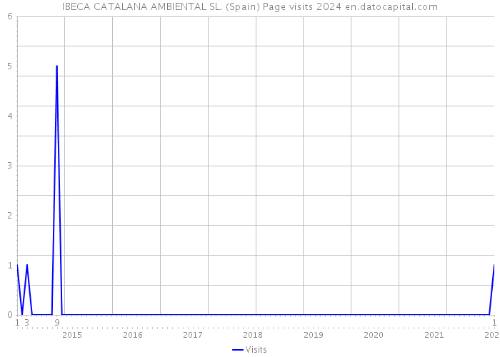 IBECA CATALANA AMBIENTAL SL. (Spain) Page visits 2024 