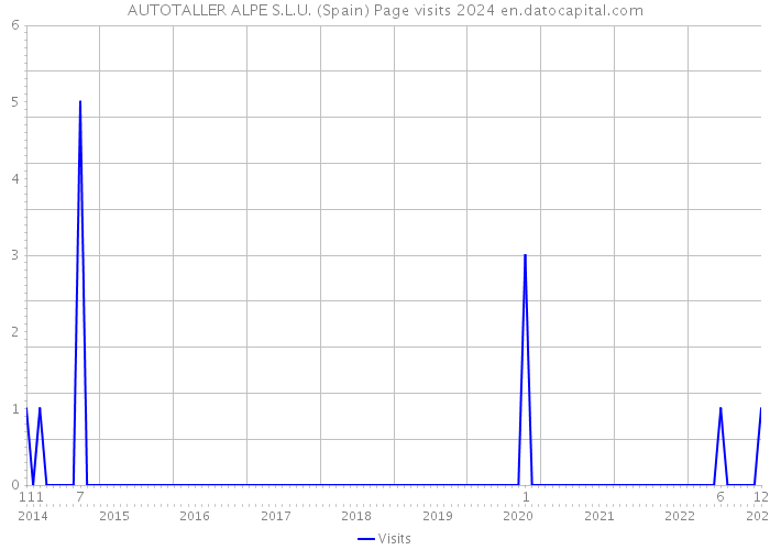 AUTOTALLER ALPE S.L.U. (Spain) Page visits 2024 