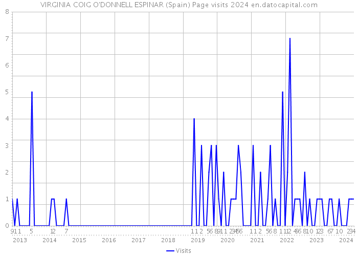 VIRGINIA COIG O'DONNELL ESPINAR (Spain) Page visits 2024 