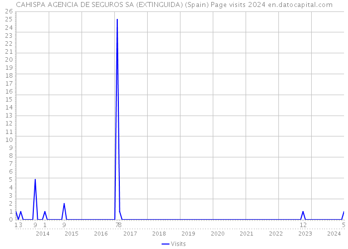 CAHISPA AGENCIA DE SEGUROS SA (EXTINGUIDA) (Spain) Page visits 2024 