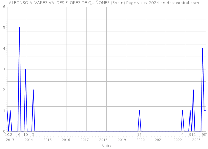 ALFONSO ALVAREZ VALDES FLOREZ DE QUIÑONES (Spain) Page visits 2024 