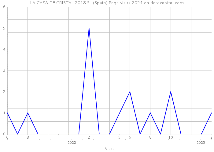 LA CASA DE CRISTAL 2018 SL (Spain) Page visits 2024 