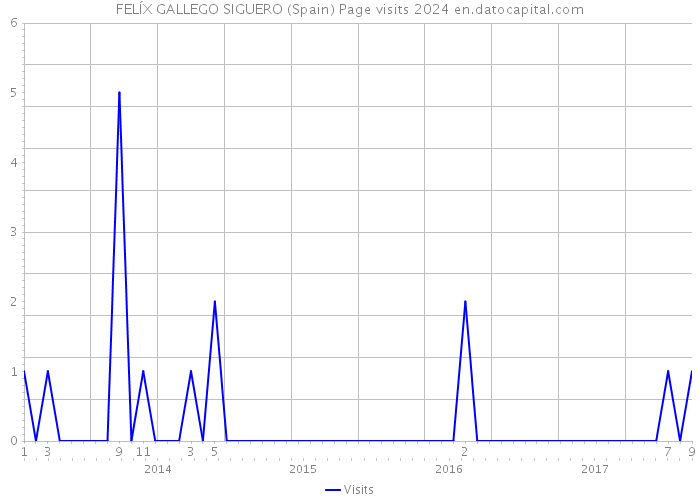 FELÍX GALLEGO SIGUERO (Spain) Page visits 2024 