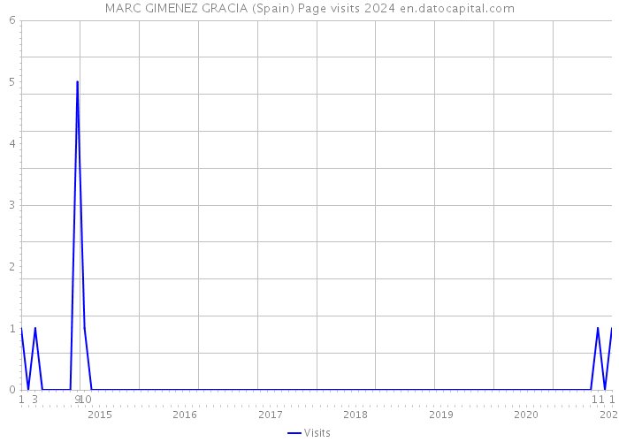 MARC GIMENEZ GRACIA (Spain) Page visits 2024 