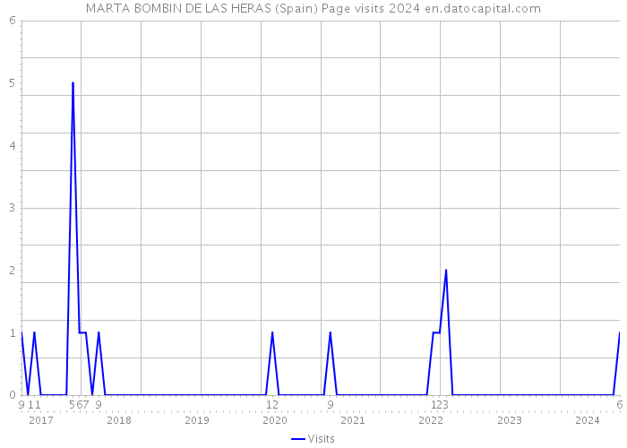 MARTA BOMBIN DE LAS HERAS (Spain) Page visits 2024 