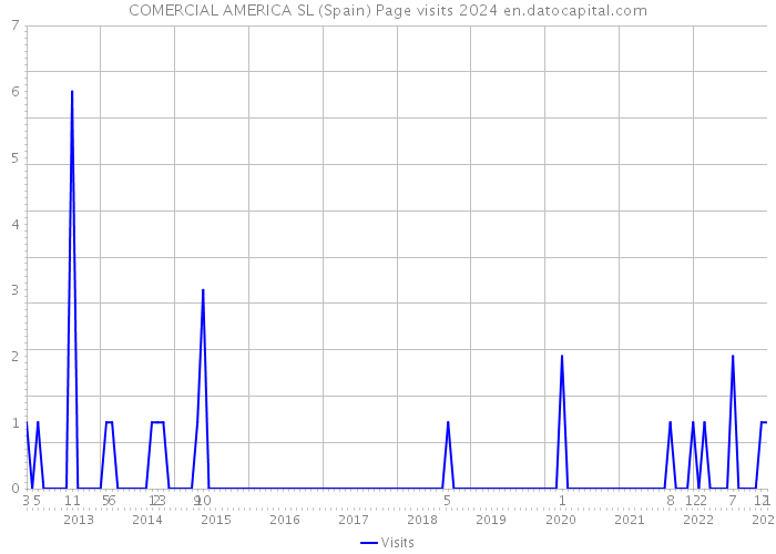 COMERCIAL AMERICA SL (Spain) Page visits 2024 
