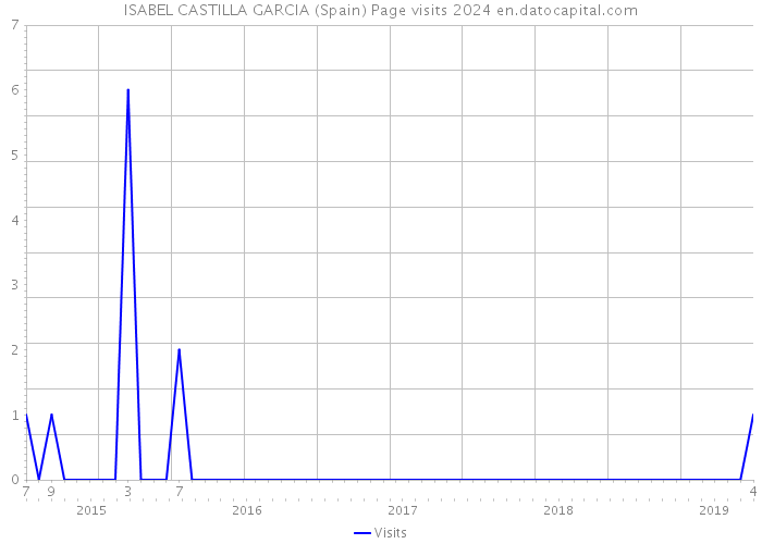 ISABEL CASTILLA GARCIA (Spain) Page visits 2024 