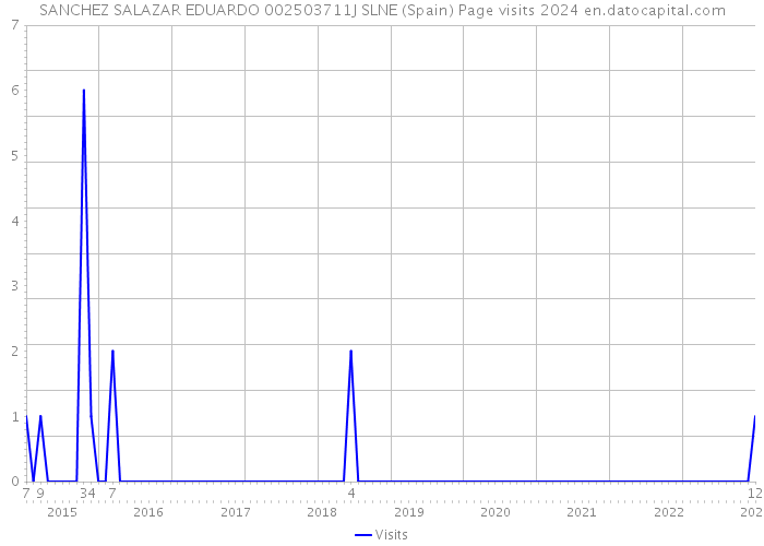 SANCHEZ SALAZAR EDUARDO 002503711J SLNE (Spain) Page visits 2024 