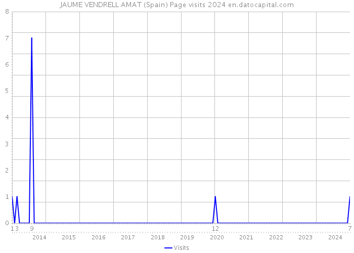 JAUME VENDRELL AMAT (Spain) Page visits 2024 