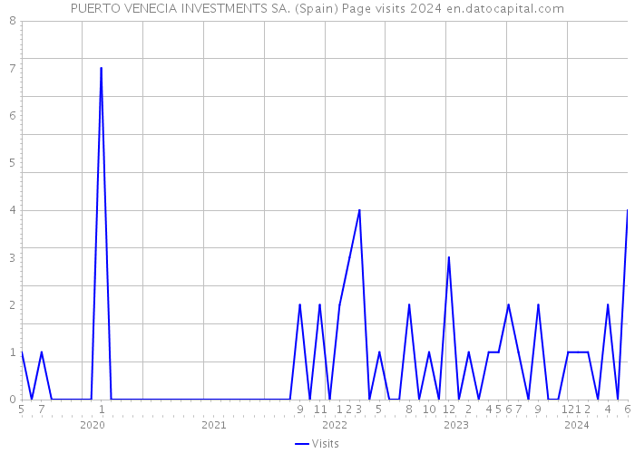 PUERTO VENECIA INVESTMENTS SA. (Spain) Page visits 2024 