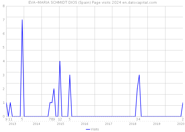 EVA-MARIA SCHMIDT DIOS (Spain) Page visits 2024 