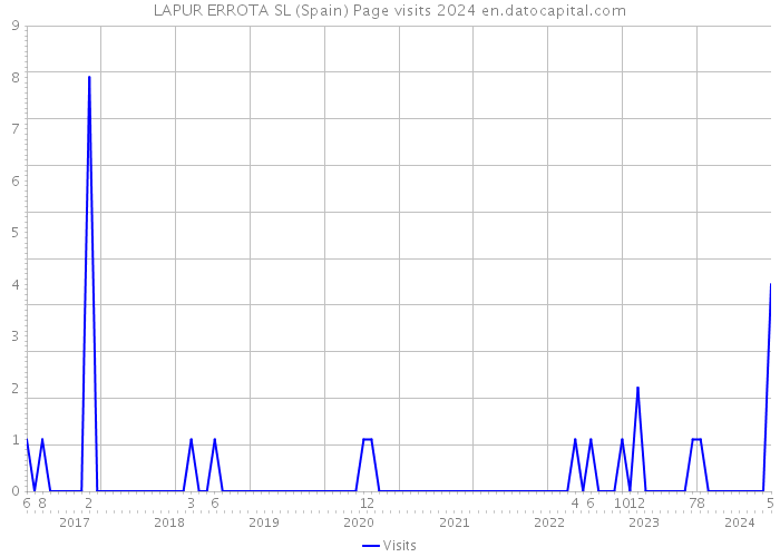 LAPUR ERROTA SL (Spain) Page visits 2024 