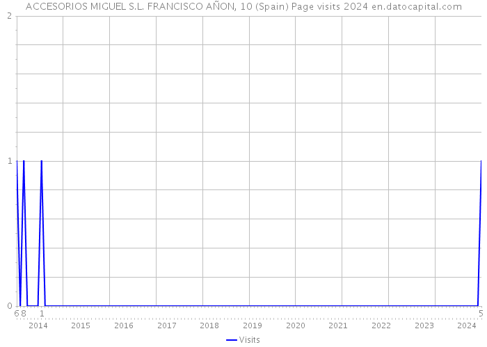 ACCESORIOS MIGUEL S.L. FRANCISCO AÑON, 10 (Spain) Page visits 2024 