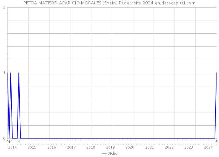 PETRA MATEOS-APARICIO MORALES (Spain) Page visits 2024 