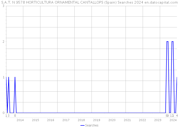 S.A.T. N 9578 HORTICULTURA ORNAMENTAL CANTALLOPS (Spain) Searches 2024 