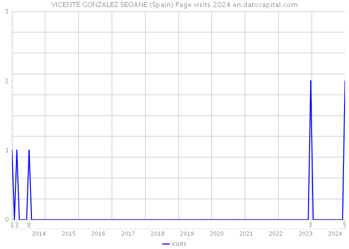 VICENTE GONZALEZ SEOANE (Spain) Page visits 2024 