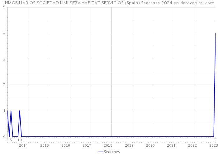 INMOBILIARIOS SOCIEDAD LIMI SERVIHABITAT SERVICIOS (Spain) Searches 2024 