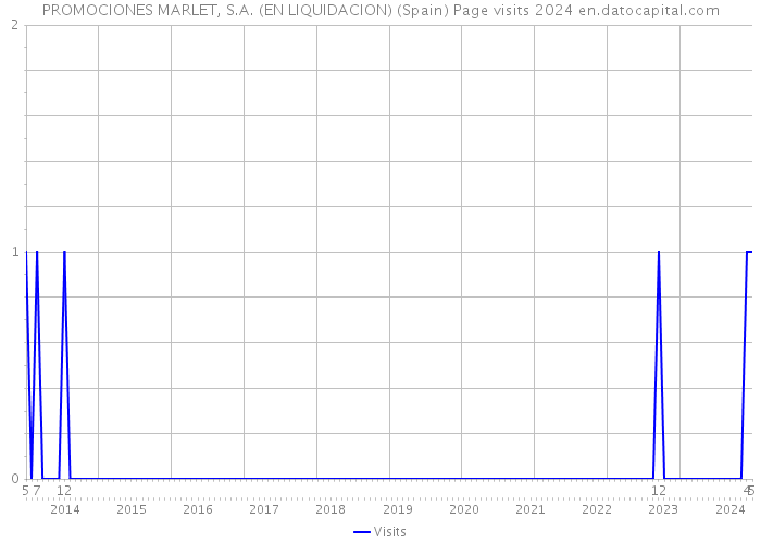 PROMOCIONES MARLET, S.A. (EN LIQUIDACION) (Spain) Page visits 2024 