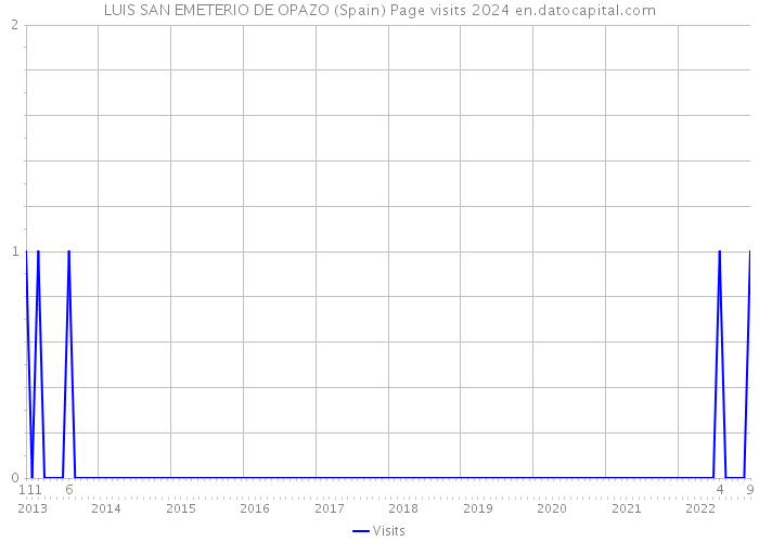 LUIS SAN EMETERIO DE OPAZO (Spain) Page visits 2024 