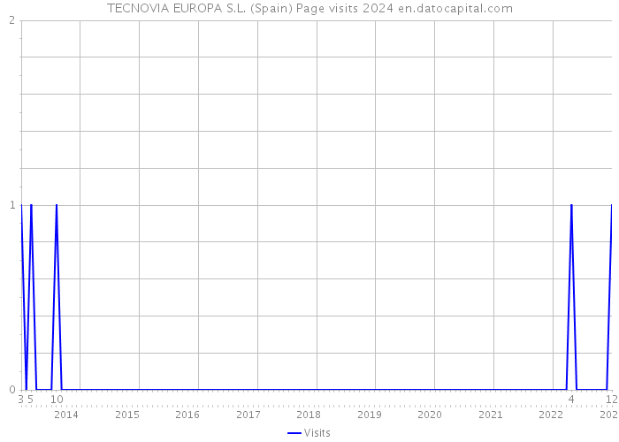 TECNOVIA EUROPA S.L. (Spain) Page visits 2024 