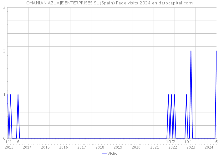 OHANIAN AZUAJE ENTERPRISES SL (Spain) Page visits 2024 